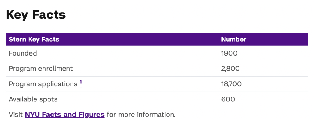 1万人只录2人！全美Top10本科商学院Offer到底有多难拿？  数据 第22张